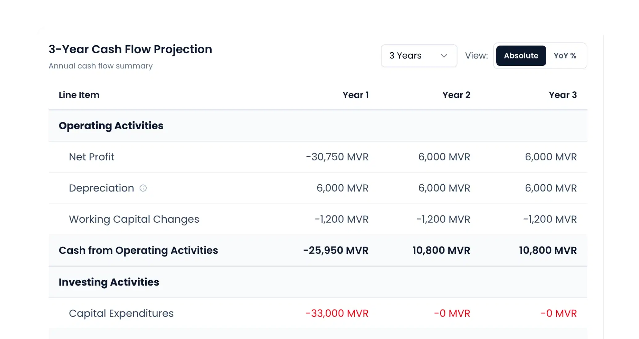 Model Cash Flow Forecasts